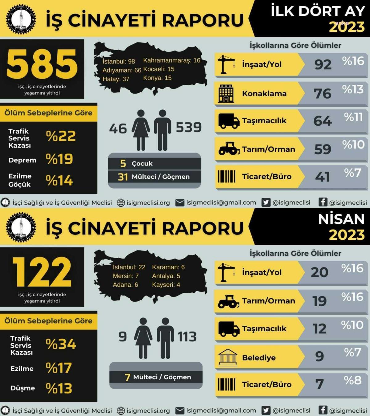 İSİG: İş cinayetleri basına yansımamaya başladı