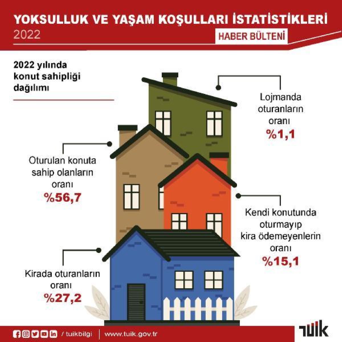 TÜİK, 2022 yılında yoksulluk oranının önceki yıl ile aynı düzeyde kaldığını açıkladı